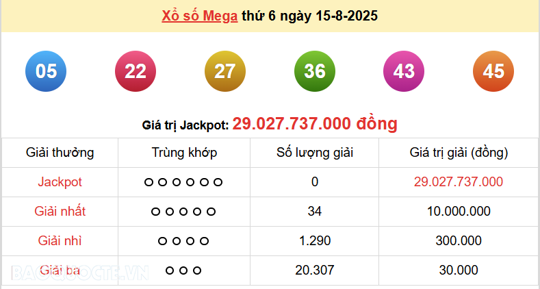 Vietlott 16/8, kết quả xổ số Vietlott Power thứ 7 ngày 16/8/2025. xổ số Power 655 hôm nay