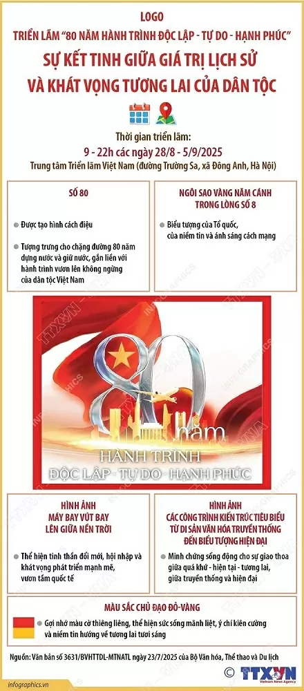 Triển lãm ‘80 năm Hành trình Độc lập - Tự do - Hạnh phúc’: Bức tranh đa diện về thành tựu đất nước Triển lãm ‘80 năm Hành trình Độc lập - Tự do - Hạnh phúc’: Bức tranh đa diện về thành tựu đất nước