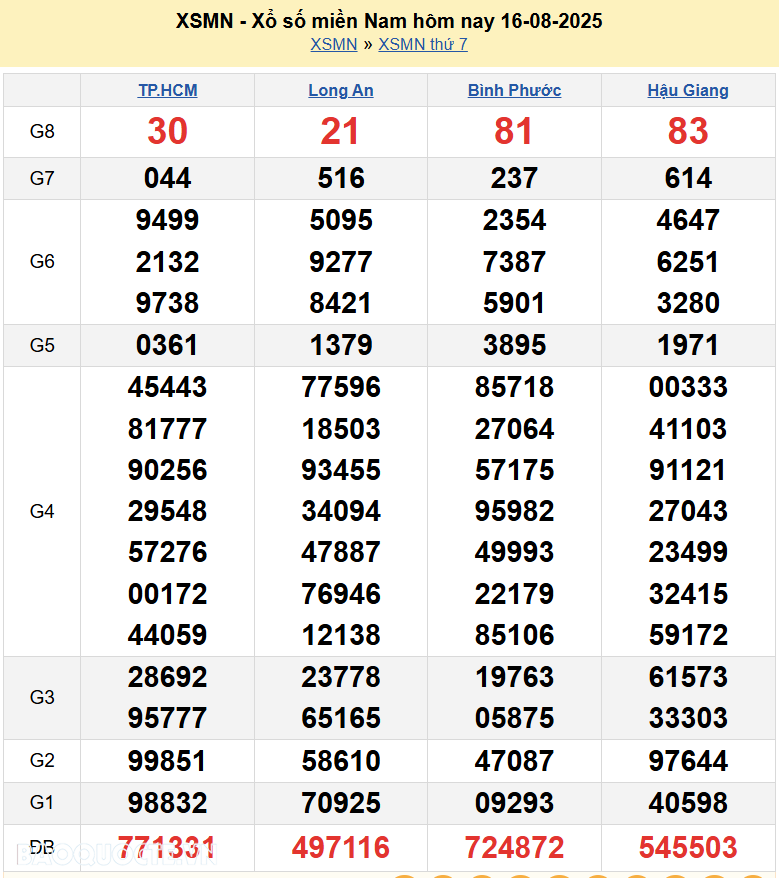 XSMN 19/8/2025 Trực tiếp kết quả xổ số miền Nam ngày 19 tháng 8 năm 2025