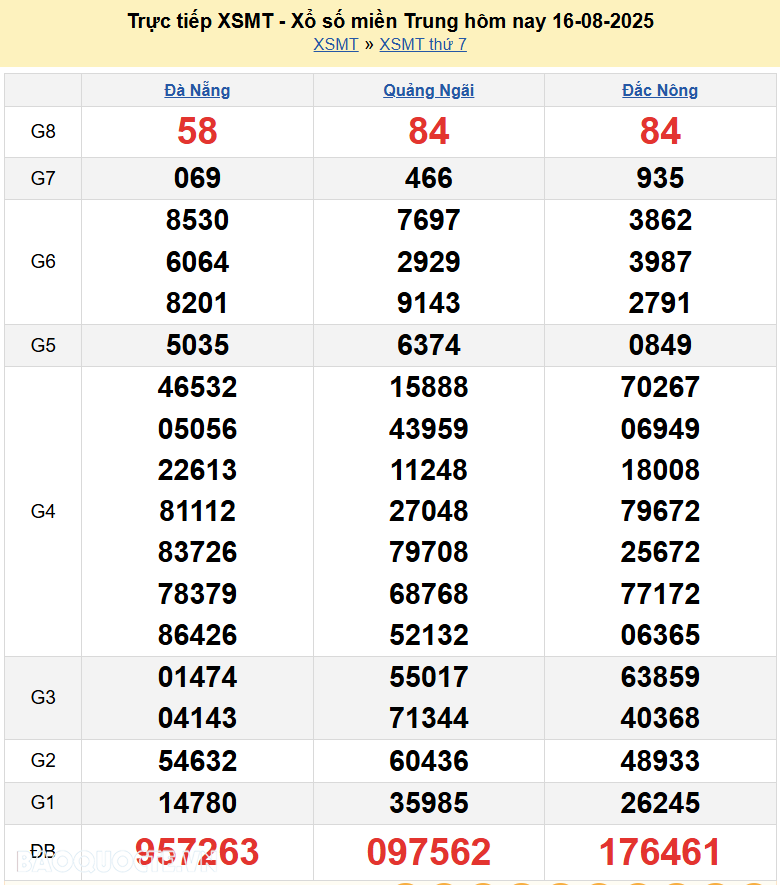 Trực tiếp XSMT 16/8/2025 kết quả xổ số miền Trung ngày 16 tháng 8 năm 2025