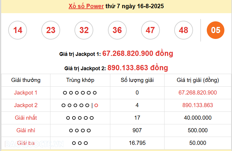Vietlott 16/8, kết quả xổ số Vietlott Power thứ 7 ngày 16/8/2025. xổ số Power 655 hôm nay