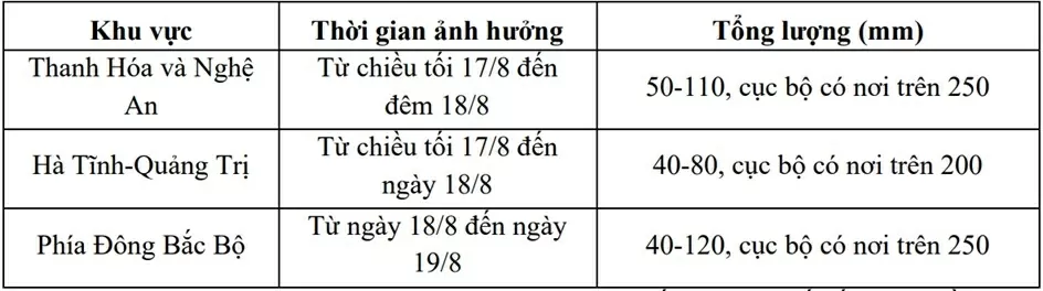 Dự báo thời tiết 10 ngày tới (17-27/8): Các khu vực phổ biến có mưa, cục bộ mưa to đến rất to; áp thấp nhiệt đới sẽ trên Bắc vịnh Bắc Bộ