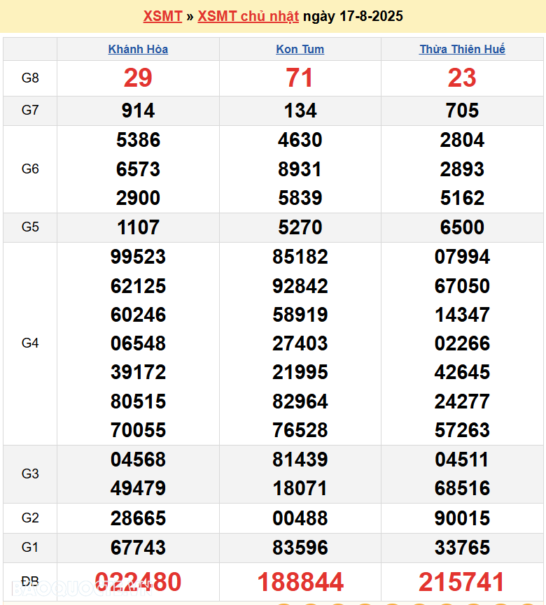 Trực tiếp XSMT 19/8/2025 kết quả xổ số miền Trung ngày 19 tháng 8 năm 2025