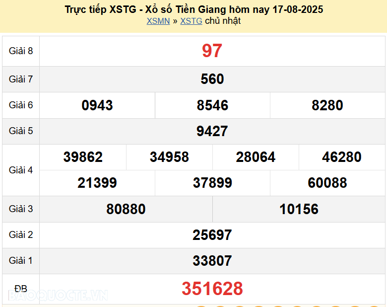 Trực tiếp XSTG 17/8/2025 kết quả xổ số Tiền Giang ngày 17 tháng 8 năm 2025