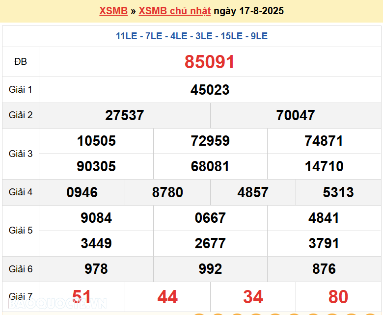 Trực tiếp, dự đoán XSMB 19/8/2025 kết quả xổ số miền Bắc thứ 3 ngày 19/8/2025