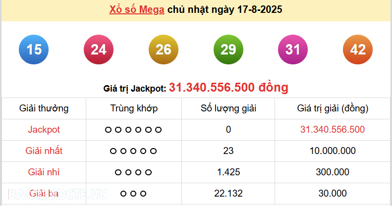 Vietlott 18/8, kết quả xổ số Vietlott Max 3D thứ 2 ngày 18/8/2025. xổ số Max 3D hôm nay