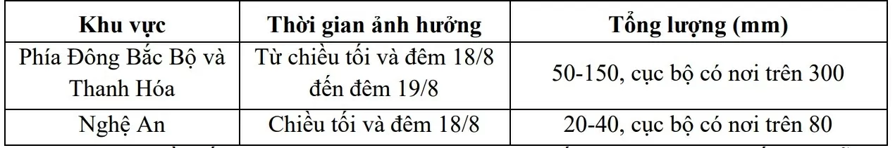 Dự báo thời tiết ngày mai (19/8): Đông Bắc Bộ, Thanh Hóa đến Đà Nẵng mưa to, cục bộ mưa rất to, trên 300mm Dự báo thời tiết ngày mai (19/8): Đông Bắc Bộ, Thanh Hóa đến Đà Nẵng mưa to, cục bộ mưa rất to, trên 300mm
