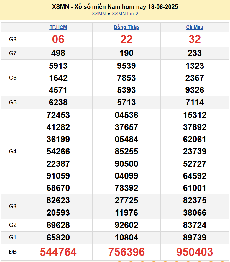 XSMN 19/8/2025 Trực tiếp kết quả xổ số miền Nam ngày 19 tháng 8 năm 2025
