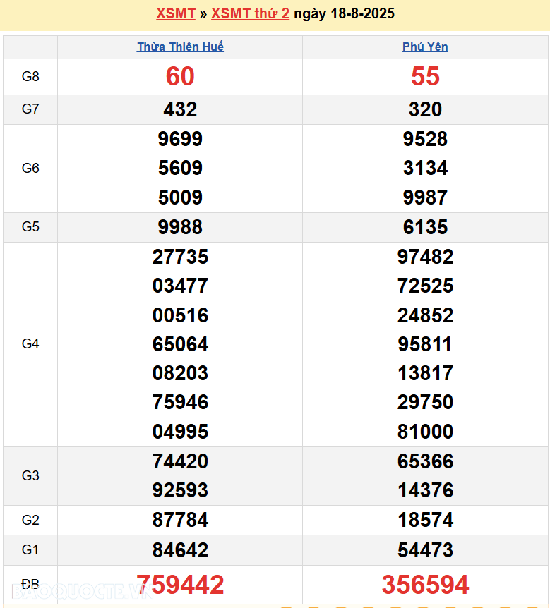 Trực tiếp XSMT 20/8/2025 kết quả xổ số miền Trung ngày 20 tháng 8 năm 2025