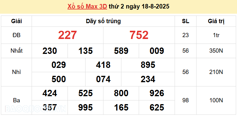 Vietlott 18/8, kết quả xổ số Vietlott Max 3D thứ 2 ngày 18/8/2025. xổ số Max 3D hôm nay