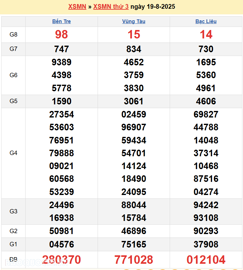 Kết quả xổ số hôm nay ngày 20 tháng 8 năm 2025: XSDN, XSCT và XSST thứ 4 ngày 20/8/2025 Kết quả xổ số hôm nay ngày 20 tháng 8 năm 2025: XSDN, XSCT và XSST thứ 4 ngày 20/8/2025