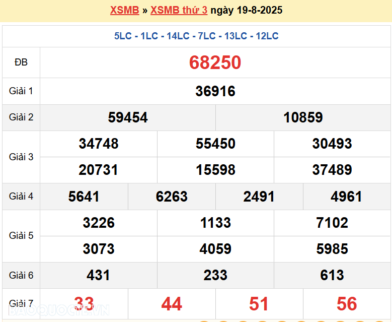 Trực tiếp, dự đoán XSMB 20/8/2025 kết quả xổ số miền Bắc thứ 4 ngày 20/8/2025