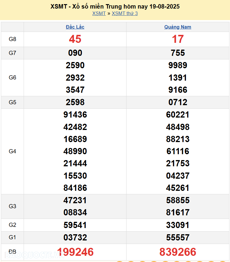 Trực tiếp XSMT 19/8/2025 kết quả xổ số miền Trung ngày 19 tháng 8 năm 2025