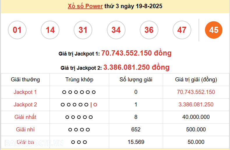 Vietlott 20/8, kết quả xổ số Vietlott Mega thứ 4 ngày 20/8/2025. xổ số Mega 645 Vietlott 20/8, kết quả xổ số Vietlott Mega thứ 4 ngày 20/8/2025. xổ số Mega 645