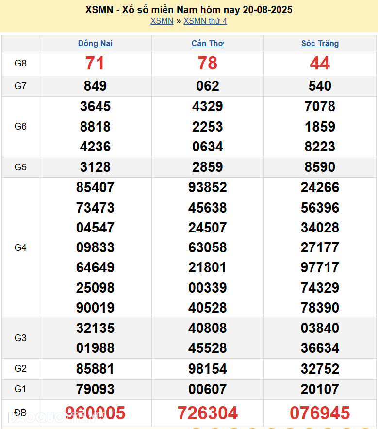 Trực tiếp XSMN 20/8/2025 kết quả xổ số miền Nam ngày 20 tháng 8 năm 2025