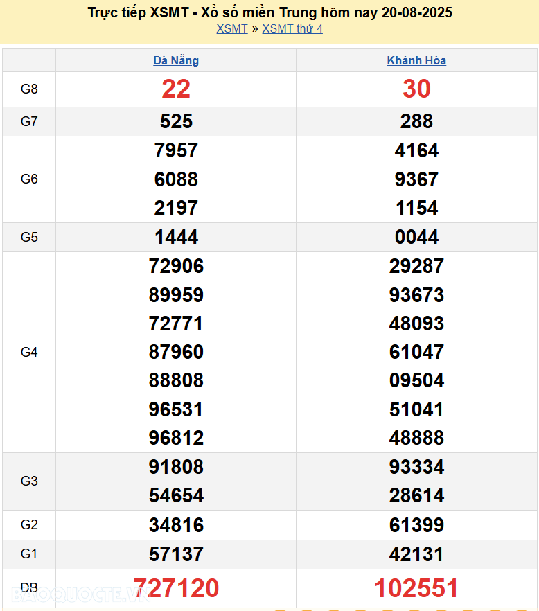 Trực tiếp XSMT 20/8/2025 kết quả xổ số miền Trung ngày 20 tháng 8 năm 2025