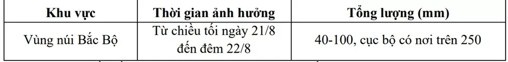 Dự báo thời tiết ngày mai (22/8): Miền núi Bắc Bộ và nhiều nơi cục bộ mưa to đến rất to; vùng áp thấp có khả năng đi vào Biển Đông và mạnh thành bão