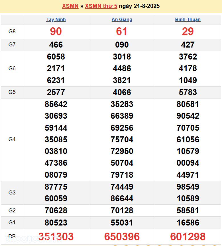Kết quả xổ số hôm nay ngày 22 tháng 8 năm 2025: XSBD, XSTV và XSVL thứ 6 ngày 22/8/2025 Kết quả xổ số hôm nay ngày 22 tháng 8 năm 2025: XSBD, XSTV và XSVL thứ 6 ngày 22/8/2025