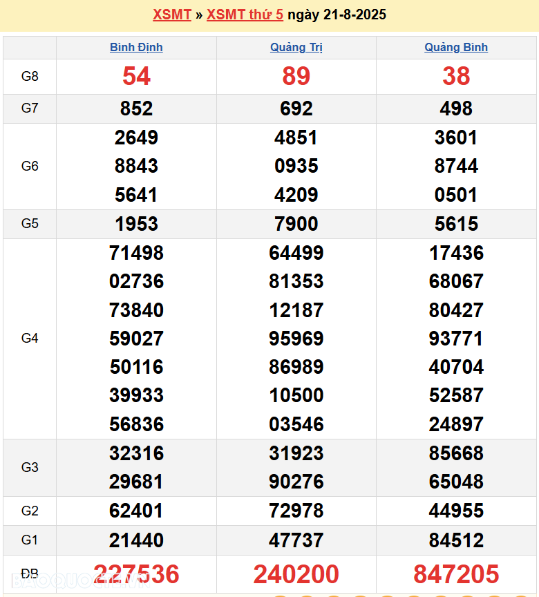 Trực tiếp XSMT 22/8/2025 kết quả xổ số miền Trung ngày 22 tháng 8 năm 2025