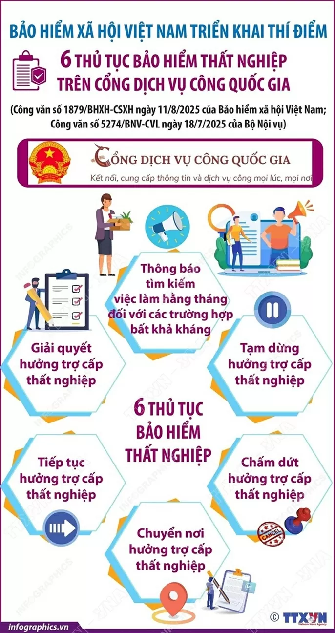 Bảo hiểm xã hội Việt Nam triển khai thí điểm 6 thủ tục bảo hiểm thất nghiệp