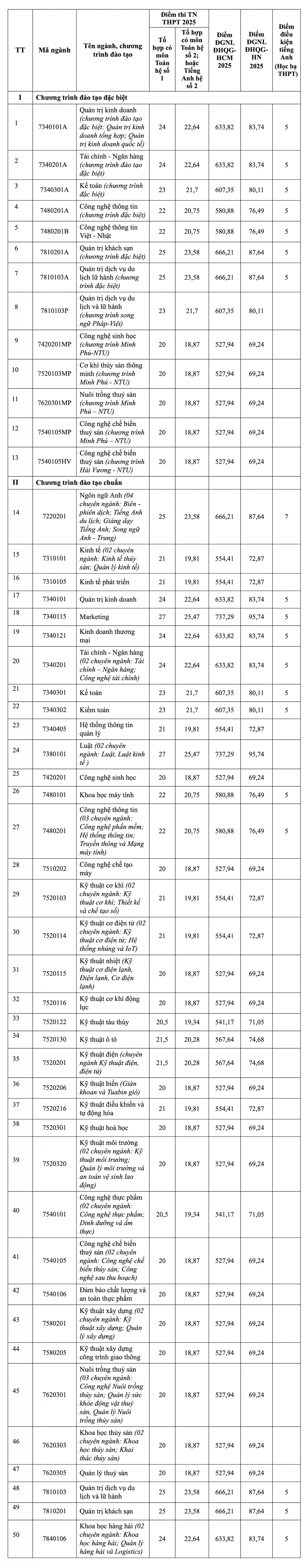 Cập nhật chi tiết điểm chuẩn của các trường đại học trên cả nước Cập nhật chi tiết điểm chuẩn của các trường đại học trên cả nước