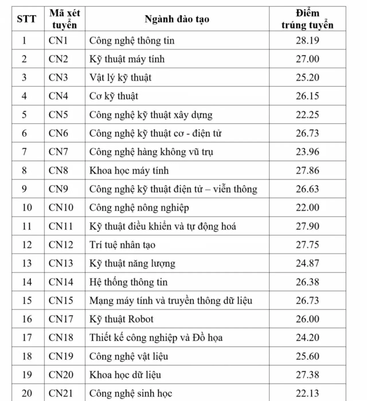Điểm chuẩn Trường Đại học Công nghệ Điểm chuẩn Trường Đại học Công nghệ