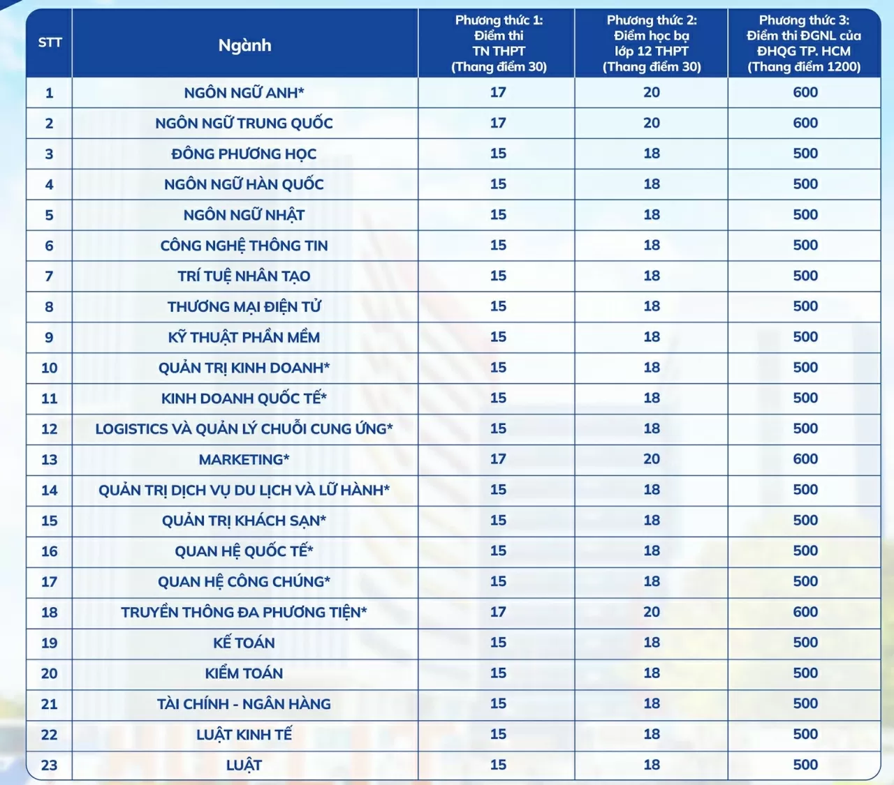 Điểm chuẩn Trường Đại học Công nghệ Điểm chuẩn Trường Đại học Công nghệ