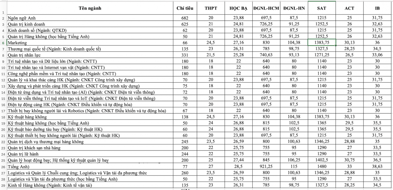 Điểm chuẩn Trường Đại học Công nghệ Điểm chuẩn Trường Đại học Công nghệ