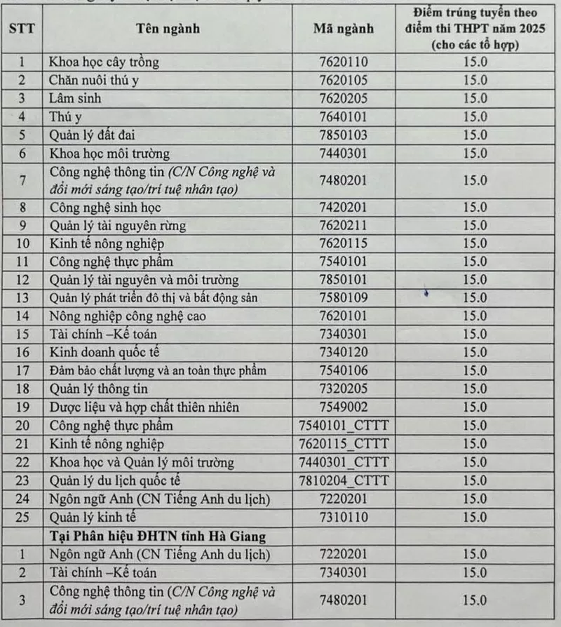 Cập nhật chi tiết điểm chuẩn của các trường đại học trên cả nước