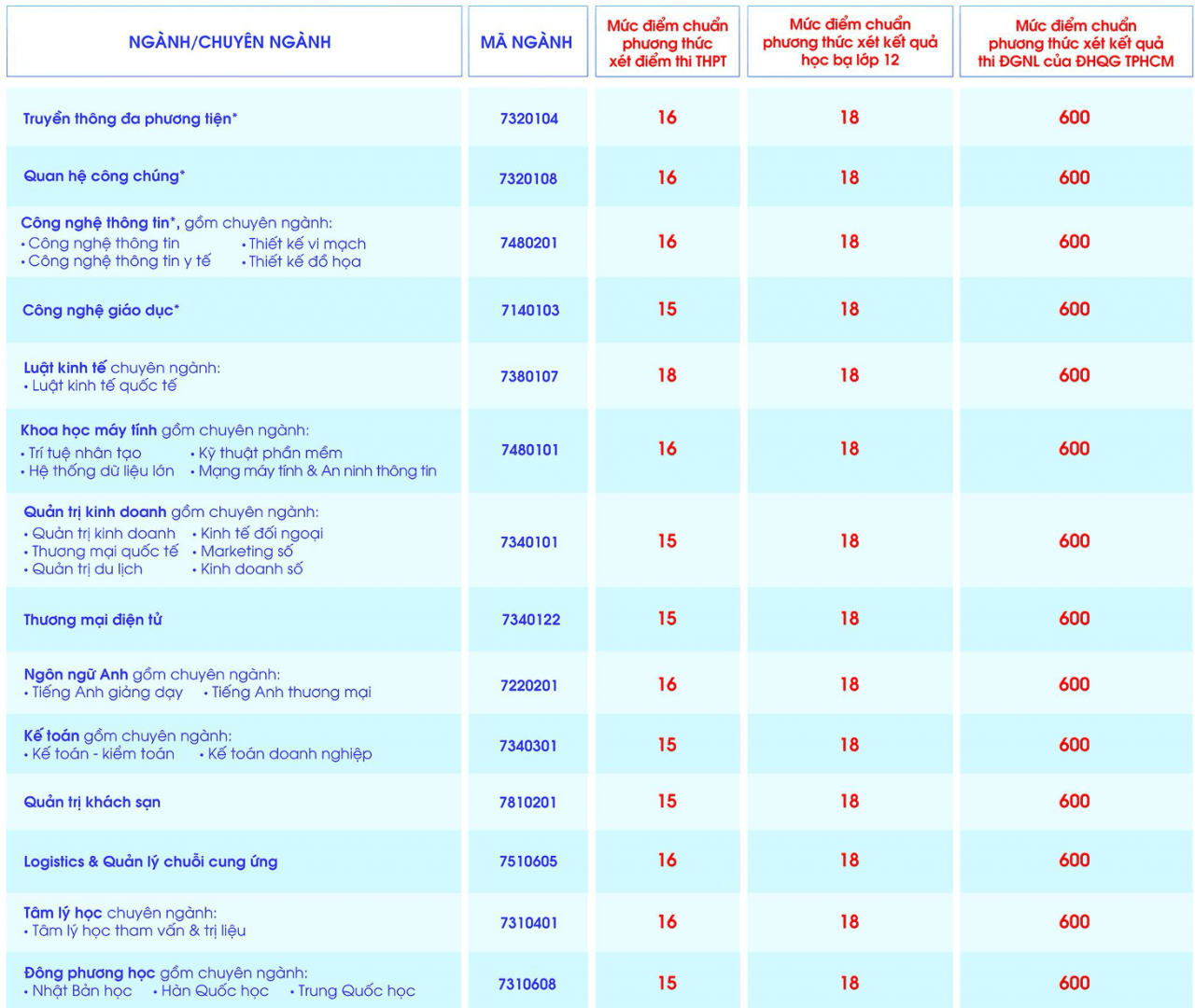Cập nhật chi tiết điểm chuẩn của các trường đại học trên cả nước Cập nhật chi tiết điểm chuẩn của các trường đại học trên cả nước