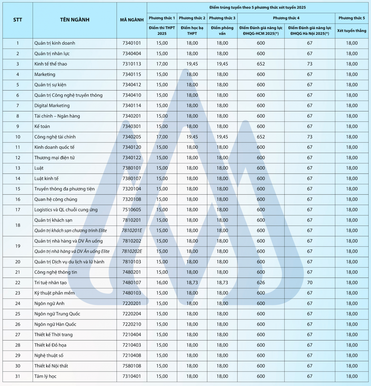Cập nhật chi tiết điểm chuẩn của các trường đại học trên cả nước Cập nhật chi tiết điểm chuẩn của các trường đại học trên cả nước