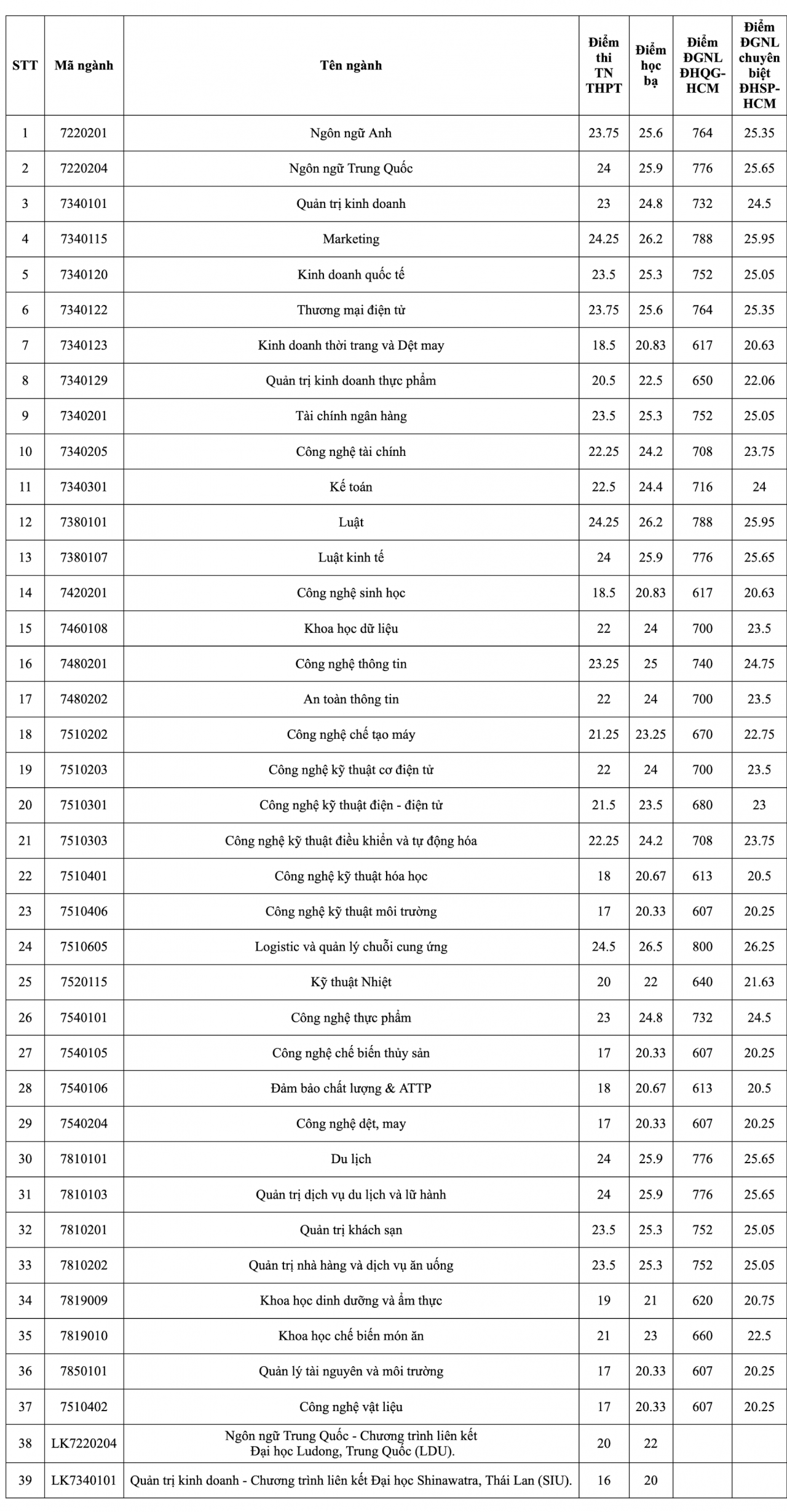 Cập nhật chi tiết điểm chuẩn của các trường đại học trên cả nước Cập nhật chi tiết điểm chuẩn của các trường đại học trên cả nước