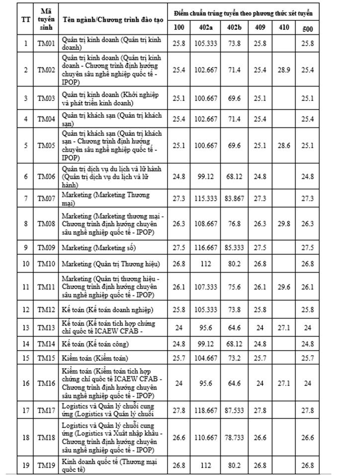 Cập nhật chi tiết điểm chuẩn của các trường đại học trên cả nước Cập nhật chi tiết điểm chuẩn của các trường đại học trên cả nước