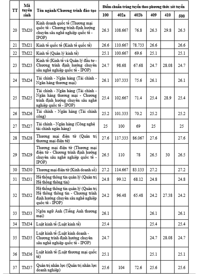 Cập nhật chi tiết điểm chuẩn của các trường đại học trên cả nước Cập nhật chi tiết điểm chuẩn của các trường đại học trên cả nước