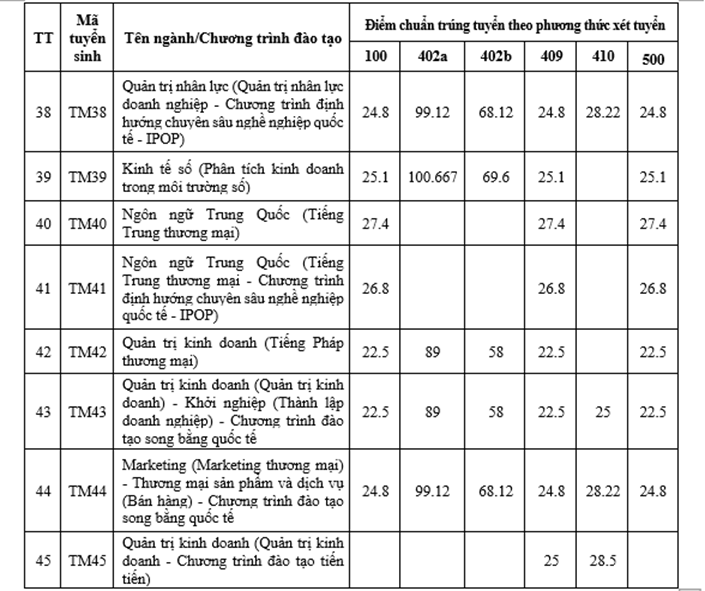 Cập nhật chi tiết điểm chuẩn của các trường đại học trên cả nước Cập nhật chi tiết điểm chuẩn của các trường đại học trên cả nước