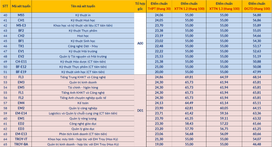 Điểm chuẩn Đại học Bách khoa Hà Nội Điểm chuẩn Đại học Bách khoa Hà Nội