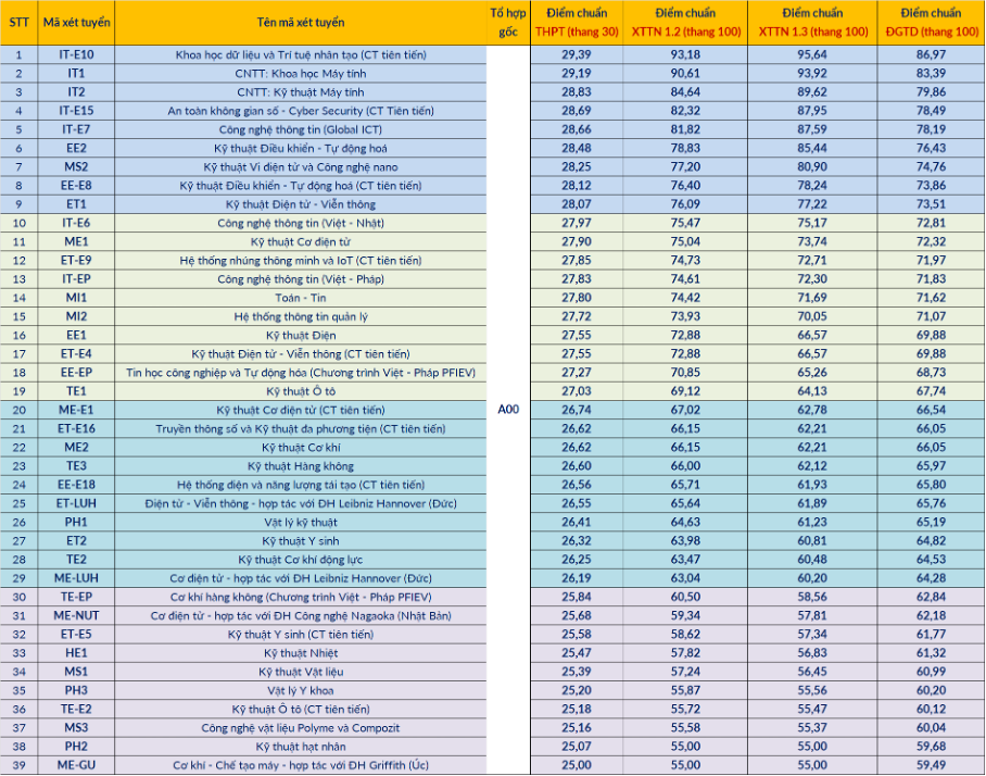 Điểm chuẩn Đại học Bách khoa Hà Nội Điểm chuẩn Đại học Bách khoa Hà Nội