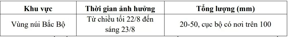 Dự báo thời tiết ngày mai (23/8): Vùng núi Bắc Bộ đêm và sáng cục bộ mưa rất to; Thanh Hóa đến Huế trời nắng Dự báo thời tiết ngày mai (23/8): Vùng núi Bắc Bộ đêm và sáng cục bộ mưa rất to; Thanh Hóa đến Huế trời nắng