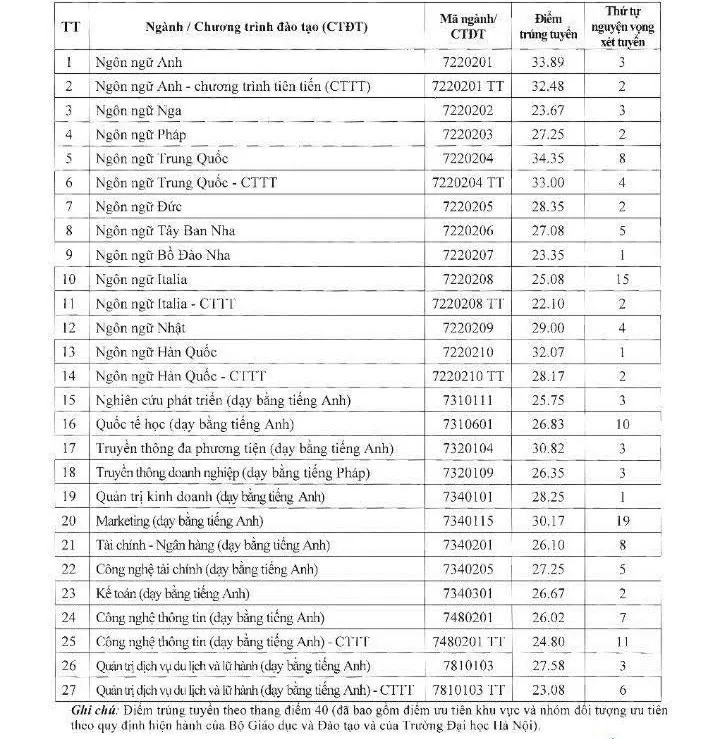 Thêm nhiều trường đại học công bố điểm chuẩn