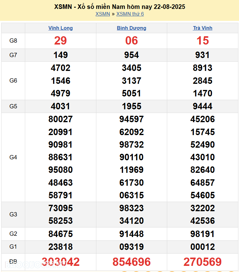 Kết quả xổ số hôm nay ngày 23 tháng 8 năm 2025: XSHCM, XSBP, XSHG và XSLA thứ 7 ngày 23/8/2025 Kết quả xổ số hôm nay ngày 23 tháng 8 năm 2025: XSHCM, XSBP, XSHG và XSLA thứ 7 ngày 23/8/2025