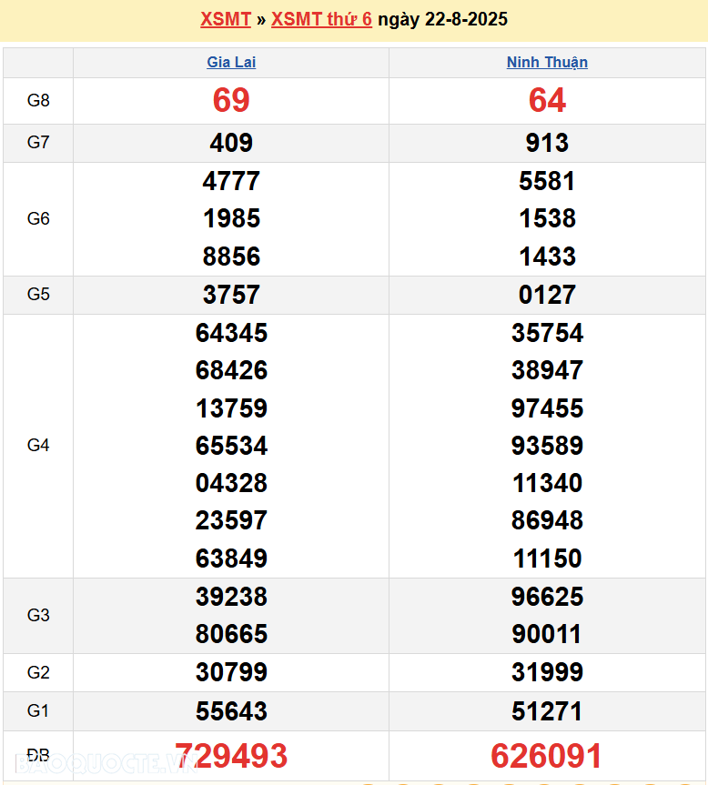 Trực tiếp XSMT 24/8/2025 kết quả xổ số miền Trung ngày 24 tháng 8 năm 2025