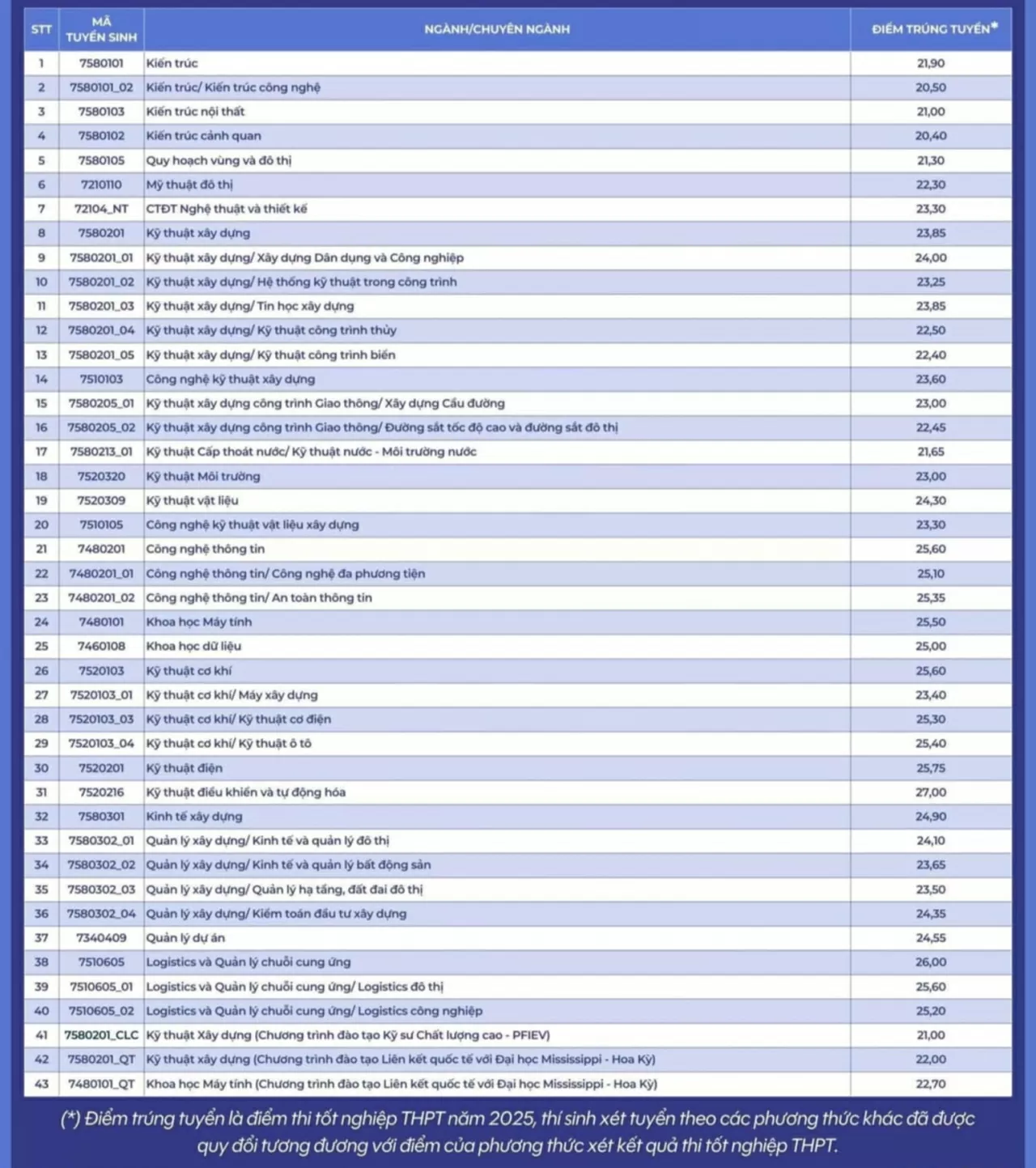 Thêm nhiều trường đại học công bố điểm chuẩn Thêm nhiều trường đại học công bố điểm chuẩn