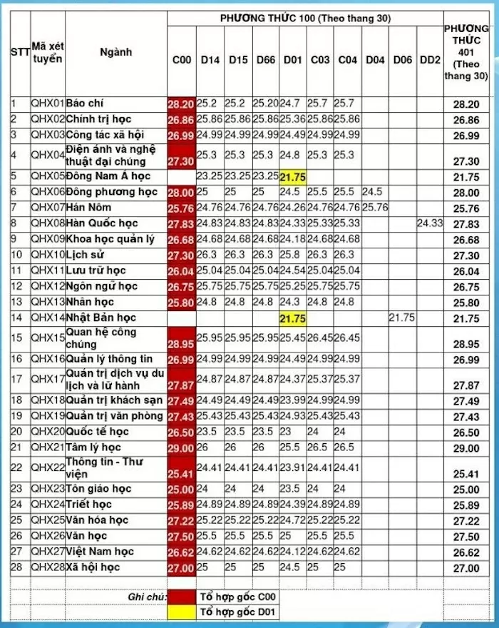 Thêm nhiều trường đại học phía Bắc công bố điểm chuẩn