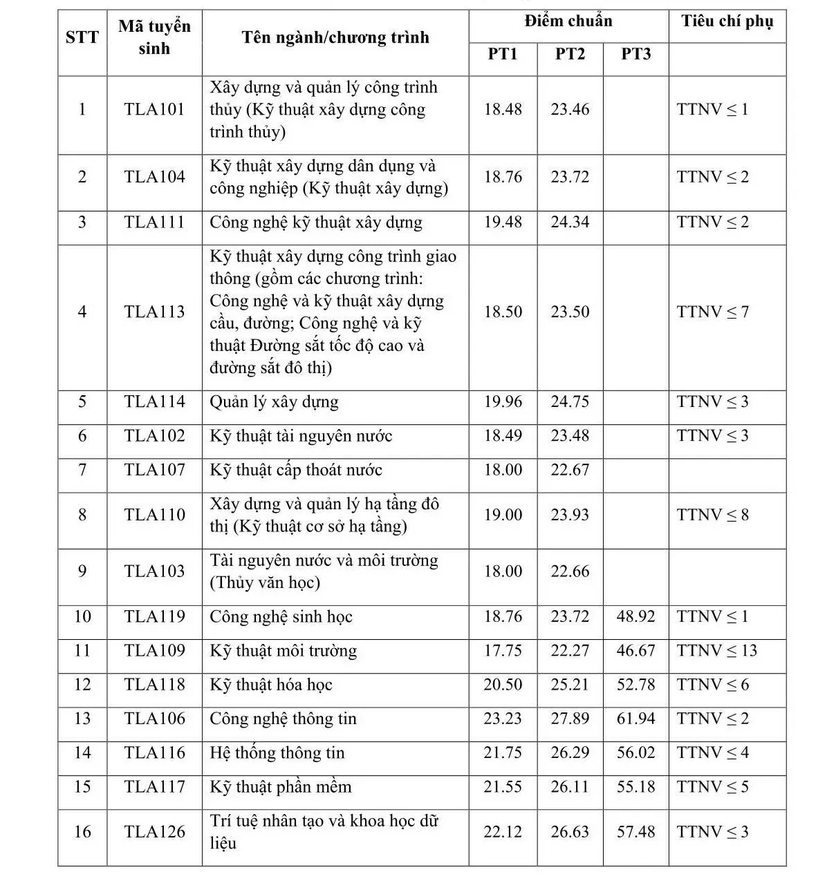 Thêm nhiều trường đại học phía Bắc công bố điểm chuẩn