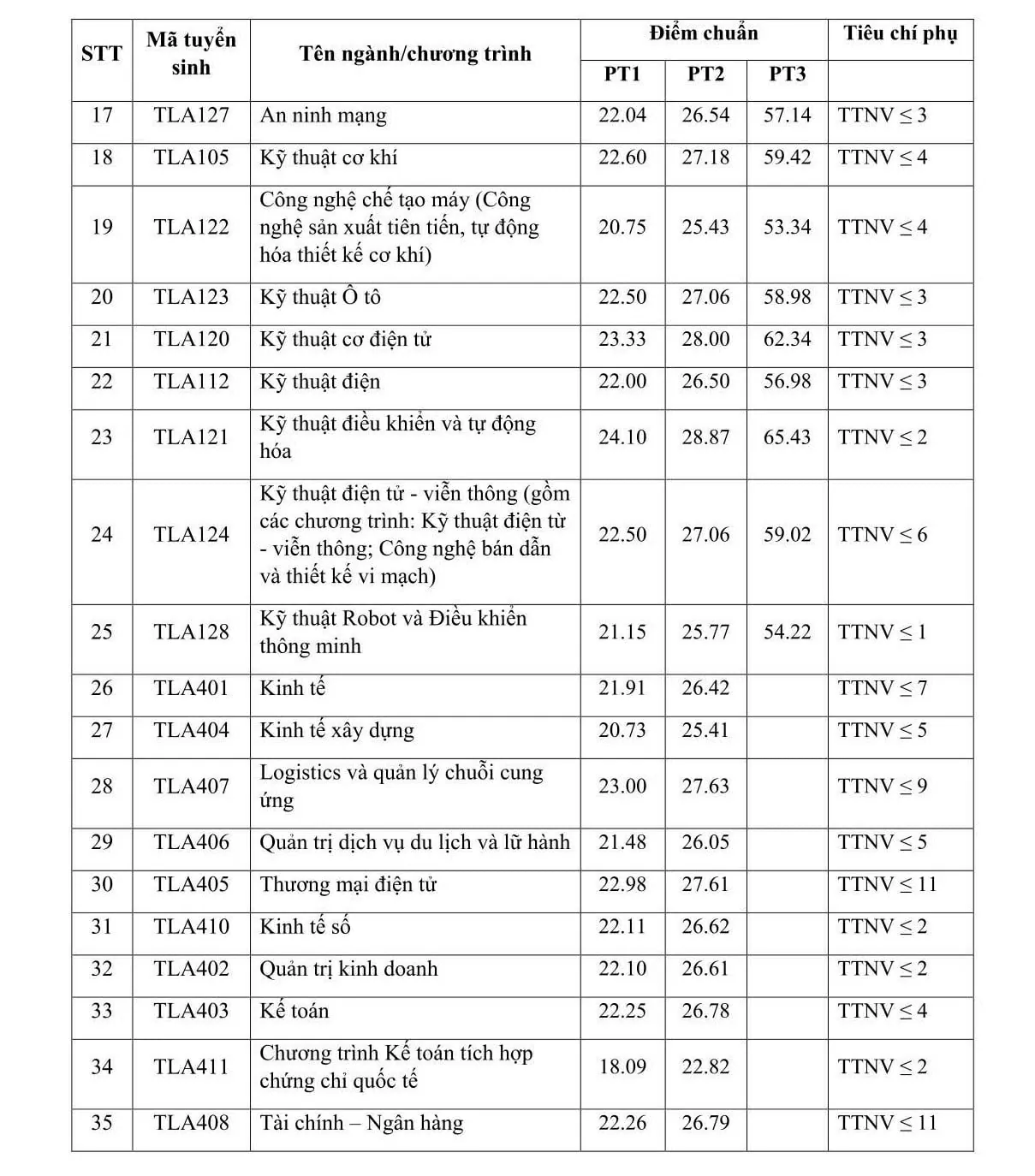 Thêm nhiều trường đại học phía Bắc công bố điểm chuẩn