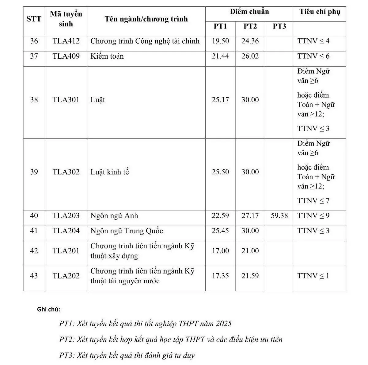 Thêm nhiều trường đại học phía Bắc công bố điểm chuẩn Thêm nhiều trường đại học phía Bắc công bố điểm chuẩn