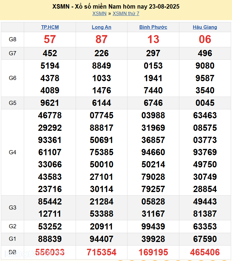 XSMN 24/8/2025 Trực tiếp kết quả xổ số miền Nam ngày 24 tháng 8 năm 2025