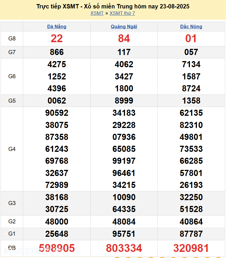 Trực tiếp XSMT 25/8/2025 kết quả xổ số miền Trung ngày 25 tháng 8 năm 2025