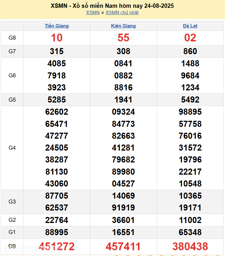 XSMN 25/8/2025 Trực tiếp kết quả xổ số miền Nam ngày 25 tháng 8 năm 2025