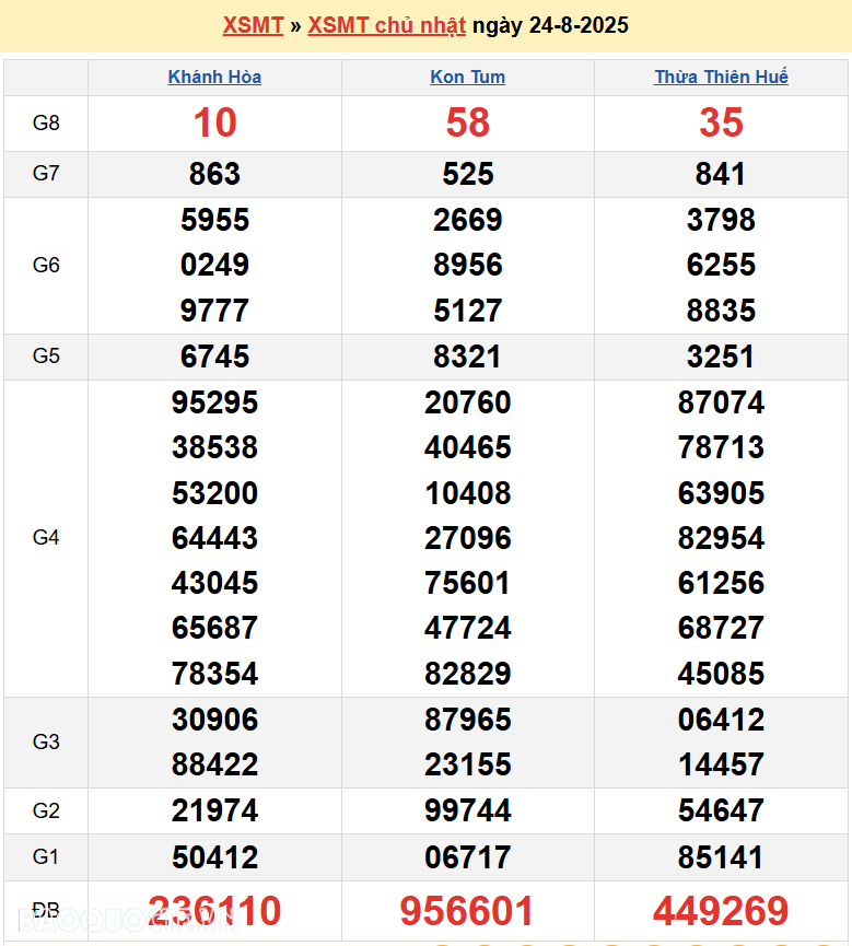 Trực tiếp XSMT 25/8/2025 kết quả xổ số miền Trung ngày 25 tháng 8 năm 2025